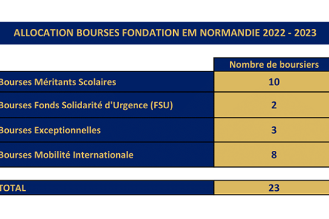 Allocation des bourses 2023