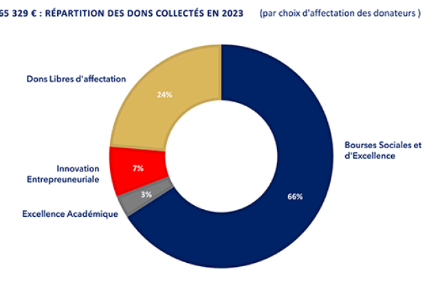 Répartition des dons 2023